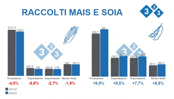 Fonte: USDA - WASDE 12 ottobre 2022. Dati in milioni di tonnellate
